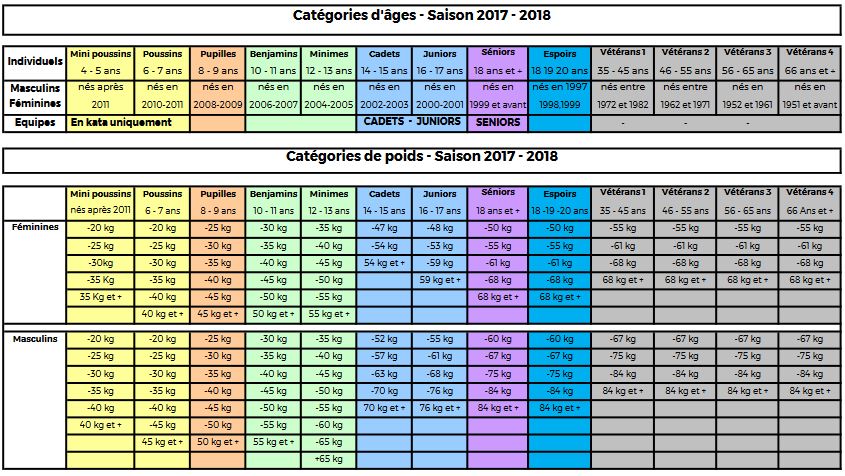 Catégories d âges et de poids Compétition